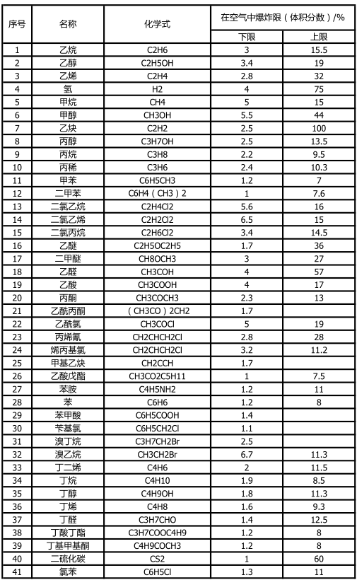 可燃氣體爆炸上下限1