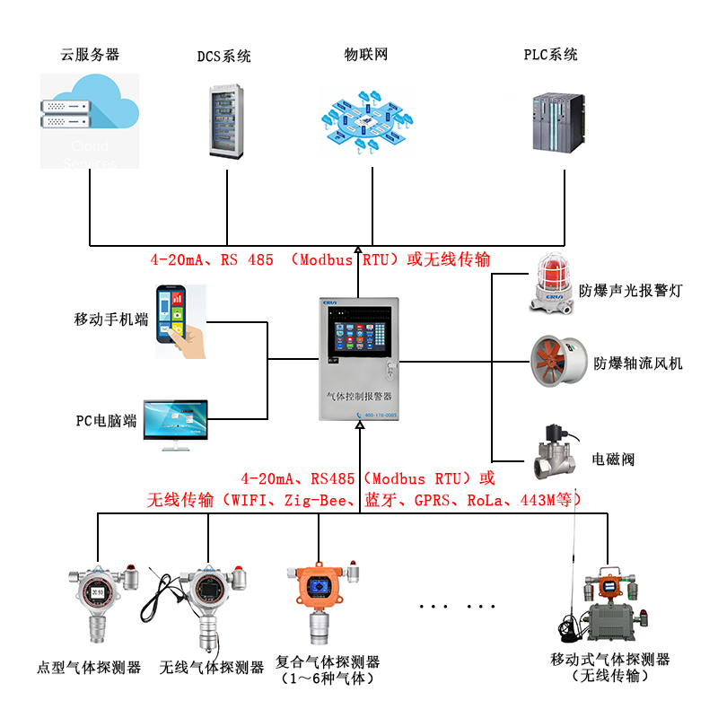 電力行業(yè)SF6氣體泄漏在線監(jiān)測報警控制系統(tǒng)